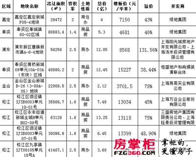 上海土地市场“火焰高涨” 绿地一周抢收3地块_上海房地产_房掌柜