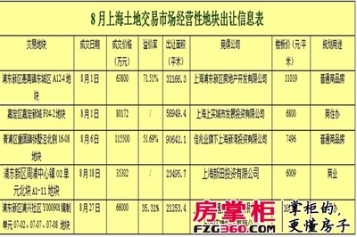 申城土地市场寒意来袭 8月经营性土地成交量屈指可数_上海房地产_房掌柜